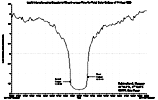 Light Intensity versus Time (normal to Sun) - detail around totality