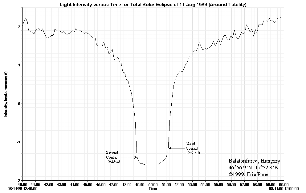Light Intensity versus Time (Zenith) - detail around totality