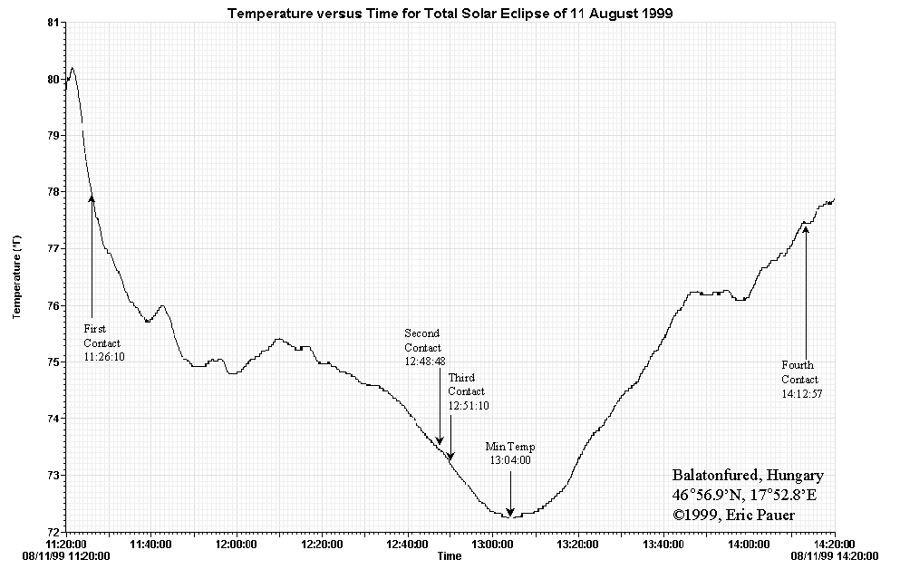 Temperature versus Time